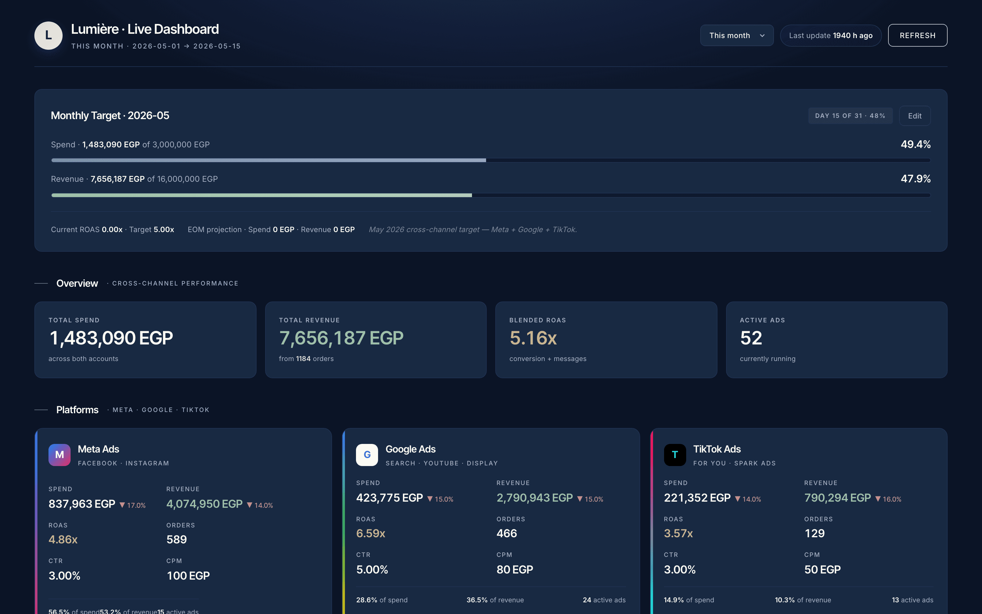 A live client dashboard: monthly spend and revenue against target, blended ROAS, and a per-platform breakdown across Meta, Google and TikTok.