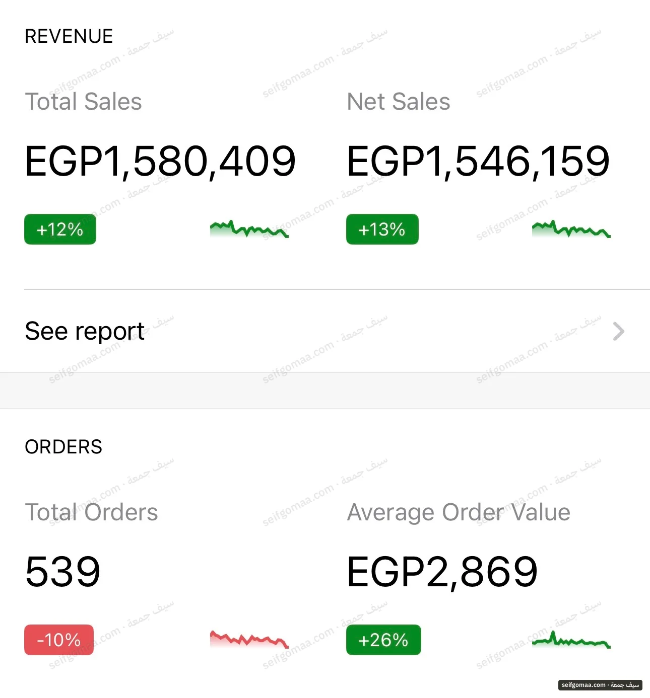 WooCommerce screenshot, Last 30 days, as shown, showing sales, orders, average order value on an account run by Seif Gomaa. Brand names cropped.