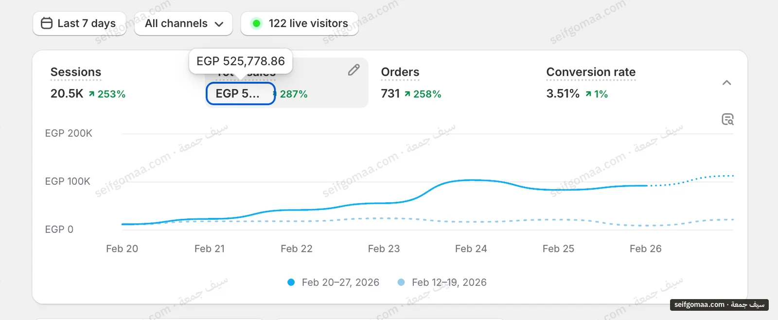 Shopify Analytics screenshot, 7 days in February 2026, showing sales, period change on an account run by Seif Gomaa. Brand names cropped.
