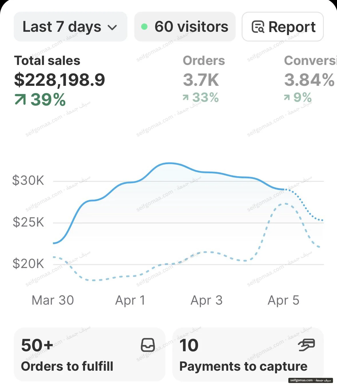 Shopify Analytics screenshot, 7 days, as shown, showing sales, orders, period change on an account run by Seif Gomaa. Brand names cropped.