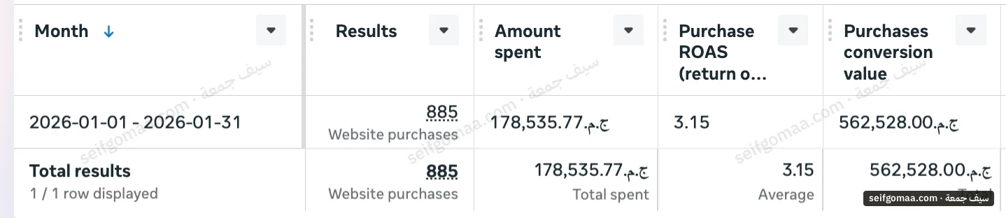 Meta Ads Manager screenshot, January 2026, showing purchases, ROAS, ad spend on an account run by Seif Gomaa. Brand names cropped.