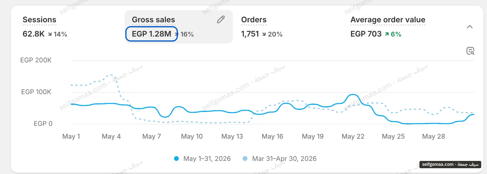 Shopify Analytics screenshot, May 2026, showing sales, orders, average order value on an account run by Seif Gomaa. Brand names cropped.