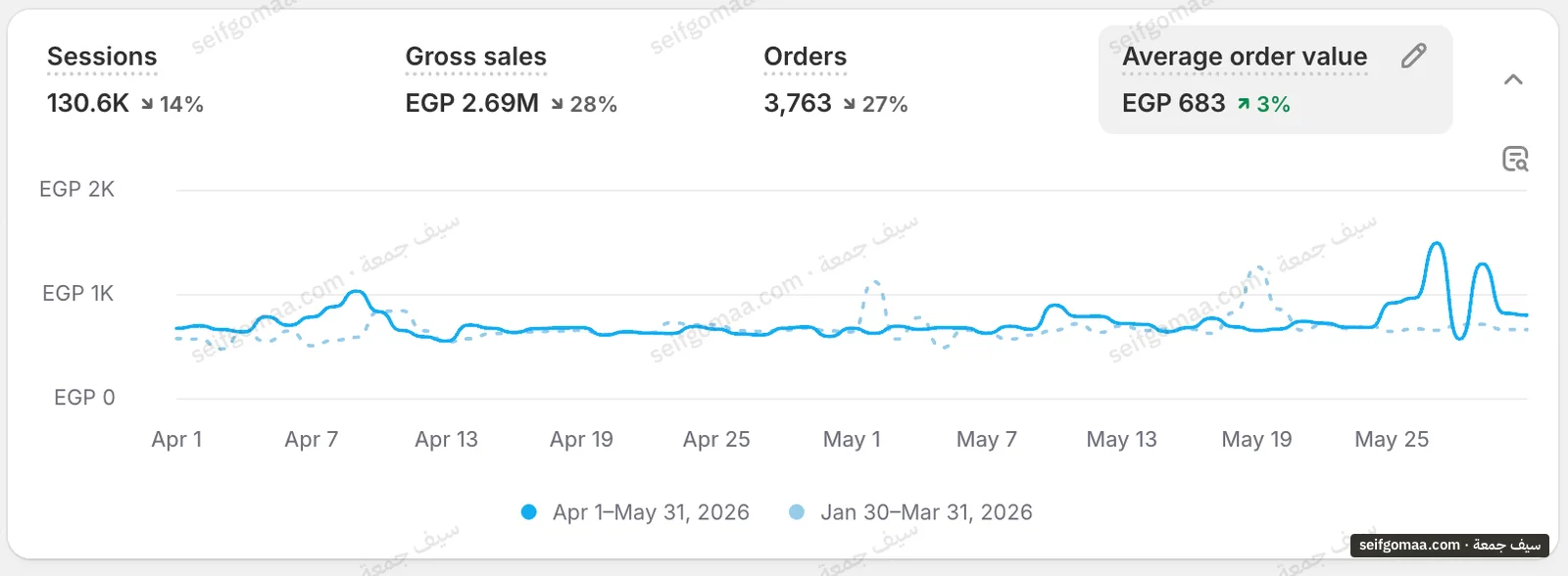 Shopify Analytics screenshot, 1 April 2026 to 31 May 2026, showing sales, orders, average order value on an account run by Seif Gomaa. Brand names cropped.