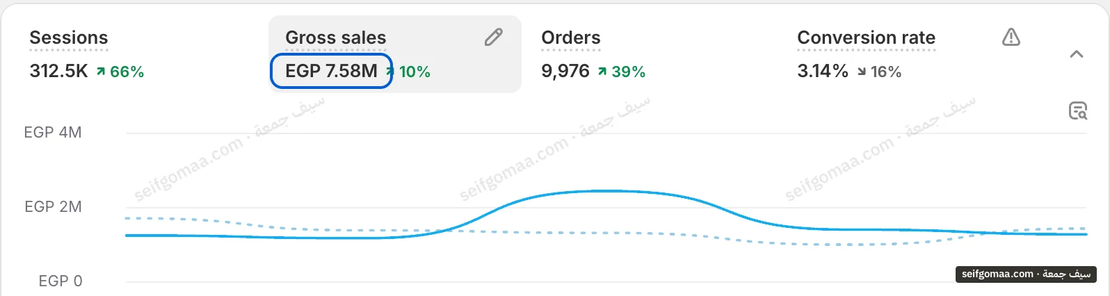 Shopify Analytics screenshot, Last 90 days, as shown, showing sales, orders, conversion rate on an account run by Seif Gomaa. Brand names cropped.