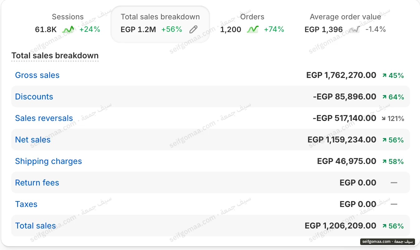 Shopify Analytics screenshot, 1 January 2026 to 31 March 2026, showing sales, period change, orders, average order value on an account run by Seif Gomaa. Brand names cropped.