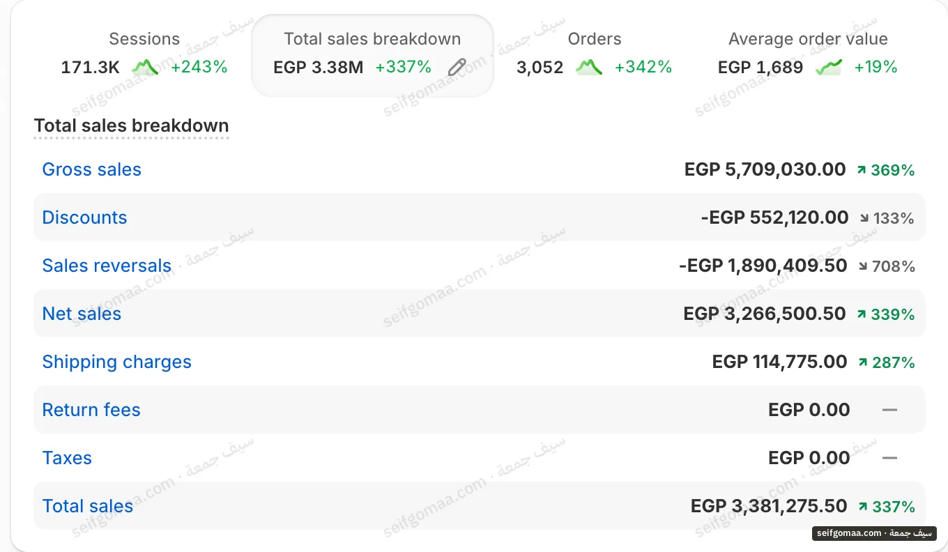 Shopify Analytics screenshot, August 2026, showing sales, orders, average order value on an account run by Seif Gomaa. Brand names cropped.