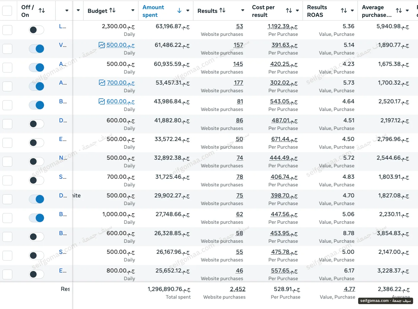 Meta Ads Manager screenshot, August 2026, showing ad spend, purchases, cost per purchase, ROAS on an account run by Seif Gomaa. Brand names cropped.