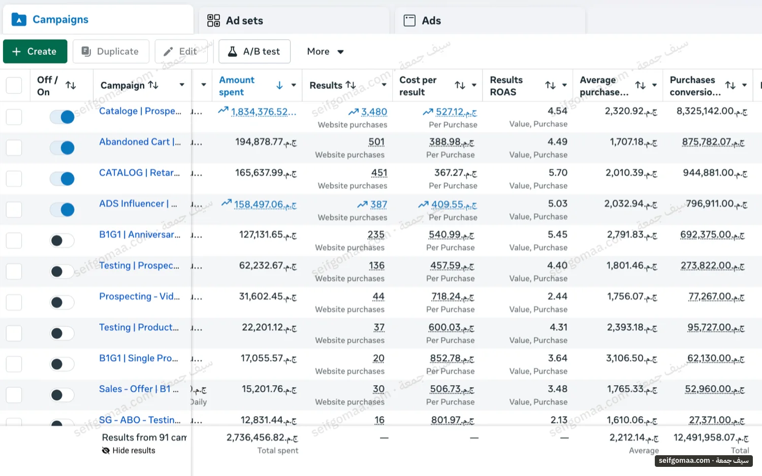 Meta Ads Manager screenshot, 1 January 2026 to early October 2026, showing purchase value, ROAS, ad spend on an account run by Seif Gomaa. Brand names cropped.
