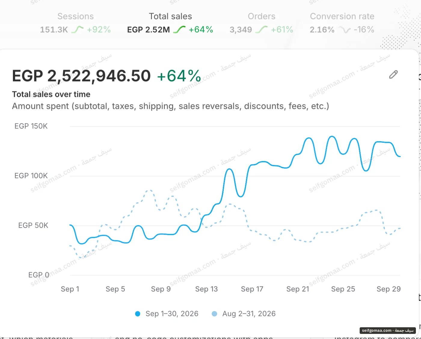 Shopify Analytics screenshot, September 2026, showing sales, period change, orders, conversion rate on an account run by Seif Gomaa. Brand names cropped.